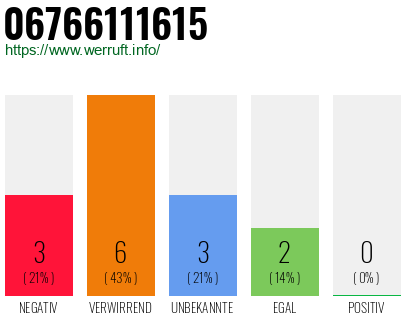 Rufnummer 06766111615 Telefonnummer 06766111615