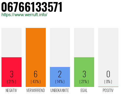 Rufnummer 06766133571 Telefonnummer 06766133571