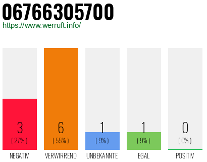 Rufnummer 06766305700 Telefonnummer 06766305700