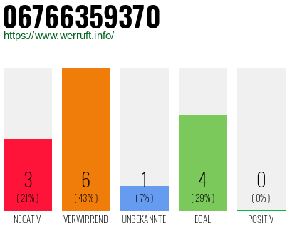 Rufnummer 06766359370 Telefonnummer 06766359370
