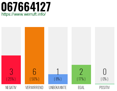 Rufnummer 067664127 Telefonnummer 067664127
