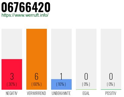 Rufnummer 06766420 Telefonnummer 06766420