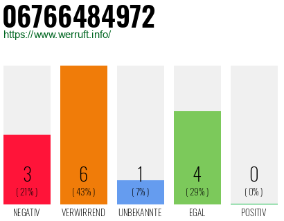 Rufnummer 06766484972 Telefonnummer 06766484972