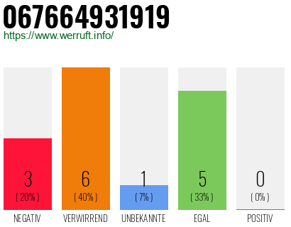 Rufnummer 067664931919 Telefonnummer 067664931919