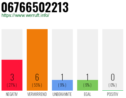 Rufnummer 06766502213 Telefonnummer 06766502213