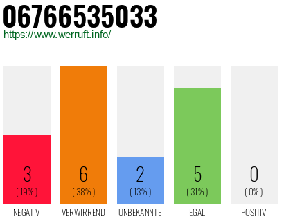 Rufnummer 06766535033 Telefonnummer 06766535033