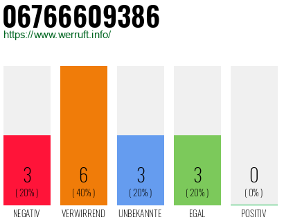 Rufnummer 06766609386 Telefonnummer 06766609386