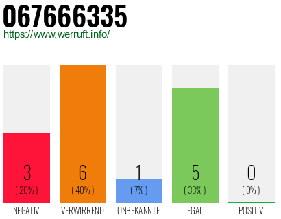 Rufnummer 067666335 Telefonnummer 067666335