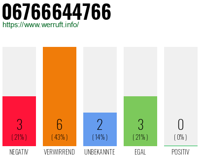 Rufnummer 06766644766 Telefonnummer 06766644766