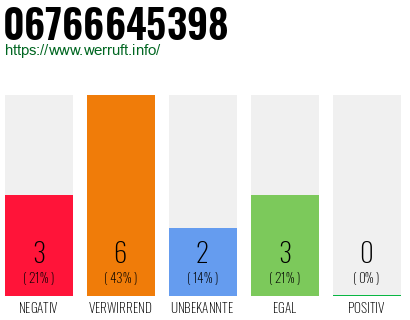 Telefonnummer 06766645398