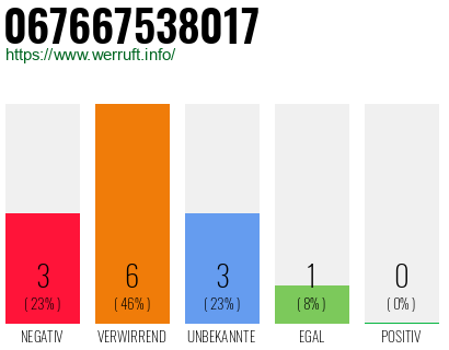 Rufnummer 067667538017 Telefonnummer 067667538017