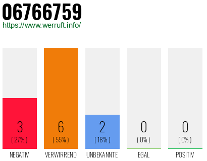 Rufnummer 06766759 Telefonnummer 06766759