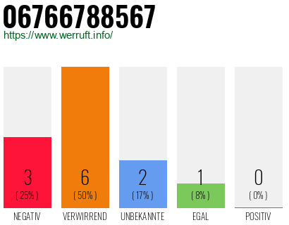 Rufnummer 06766788567 Telefonnummer 06766788567