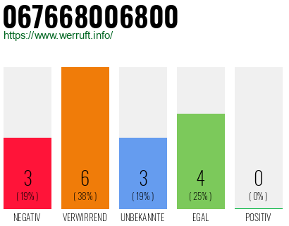 Rufnummer 067668006800 Telefonnummer 067668006800