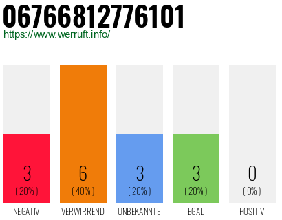 Rufnummer 06766812776101 Telefonnummer 06766812776101