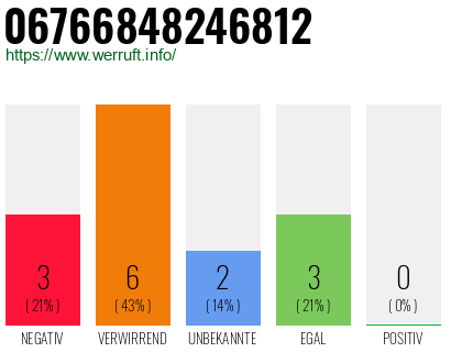 Rufnummer 06766848246812 Telefonnummer 06766848246812