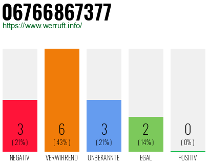 Rufnummer 06766867377 Telefonnummer 06766867377