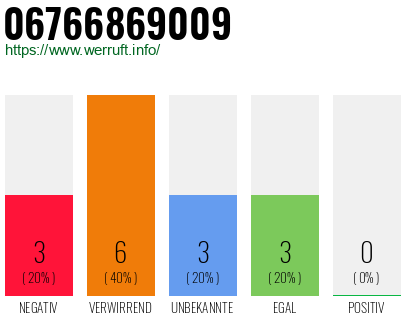 Rufnummer 06766869009 Telefonnummer 06766869009