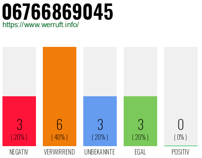 Rufnummer 06766869045 Telefonnummer 06766869045