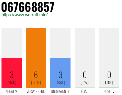 Rufnummer 067668857 Telefonnummer 067668857