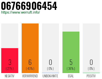 Rufnummer 06766906454 Telefonnummer 06766906454