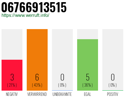 Rufnummer 06766913515 Telefonnummer 06766913515