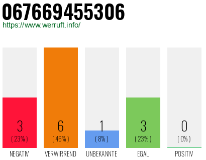 Rufnummer 067669455306 Telefonnummer 067669455306
