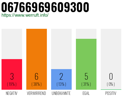 Rufnummer 06766969609300 Telefonnummer 06766969609300