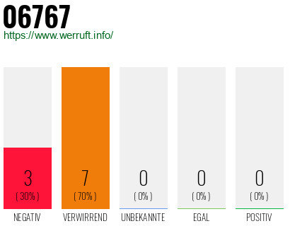 Rufnummer 06767 Telefonnummer 06767