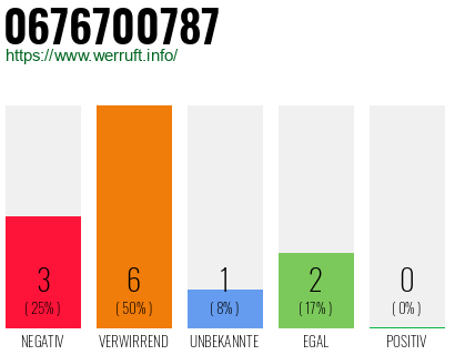 Rufnummer 0676700787 Telefonnummer 0676700787
