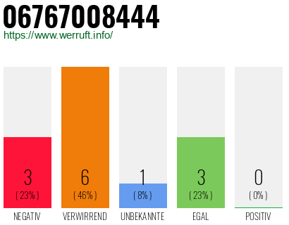 Rufnummer 06767008444 Telefonnummer 06767008444