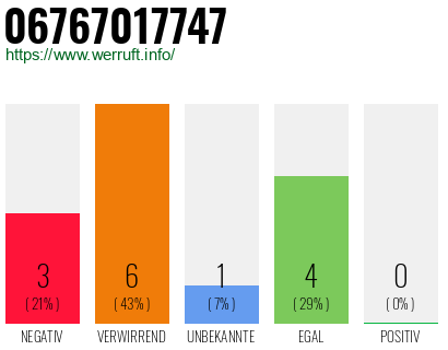 Rufnummer 06767017747 Telefonnummer 06767017747