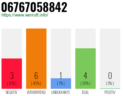 Rufnummer 06767058842 Telefonnummer 06767058842