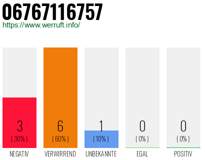 Rufnummer 06767116757 Telefonnummer 06767116757