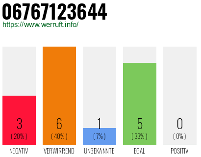 Rufnummer 06767123644 Telefonnummer 06767123644