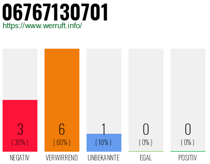 Rufnummer 06767130701 Telefonnummer 06767130701