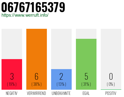 Rufnummer 06767165379 Telefonnummer 06767165379