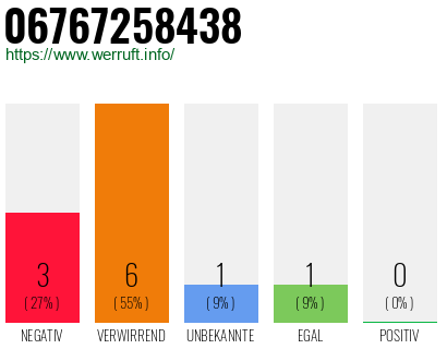 Rufnummer 06767258438 Telefonnummer 06767258438