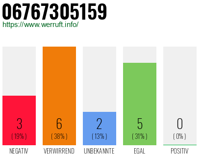 Telefonnummer 06767305159
