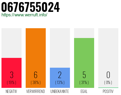 Rufnummer 0676755024 Telefonnummer 0676755024