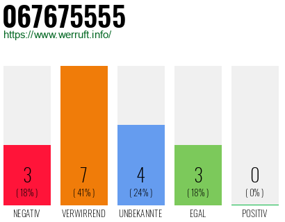 Rufnummer 067675555 Telefonnummer 067675555