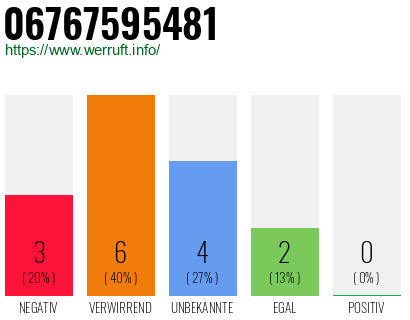 Rufnummer 06767595481 Telefonnummer 06767595481