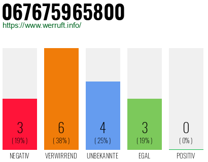 Rufnummer 067675965800 Telefonnummer 067675965800
