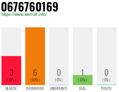 Rufnummer 0676760169 Telefonnummer 0676760169