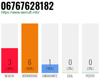 Rufnummer 06767628182 Telefonnummer 06767628182