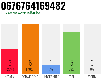 Rufnummer 0676764169482 Telefonnummer 0676764169482