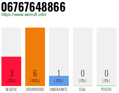 Rufnummer 06767648866 Telefonnummer 06767648866