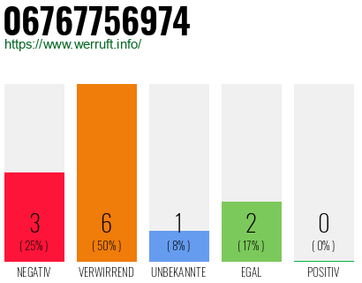Rufnummer 06767756974 Telefonnummer 06767756974