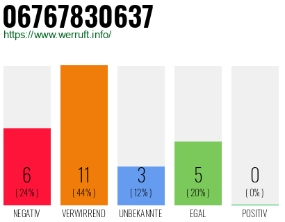 Rufnummer 06767830637 Telefonnummer 06767830637