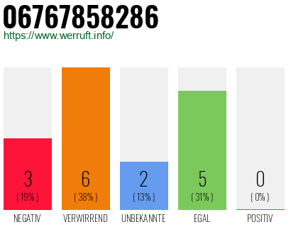 Rufnummer 06767858286 Telefonnummer 06767858286